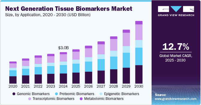 下一代组织生物标志物市场（2025 - 2030）