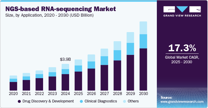 基于NGS的RNA测序市场（2025 - 2030）
