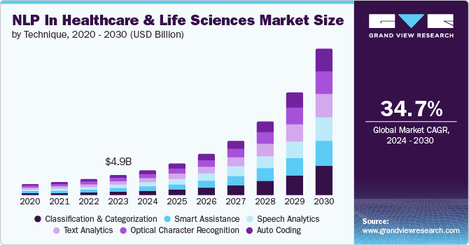 NLP 在医疗保健和生命科学市场中的应用（2024 - 2030）