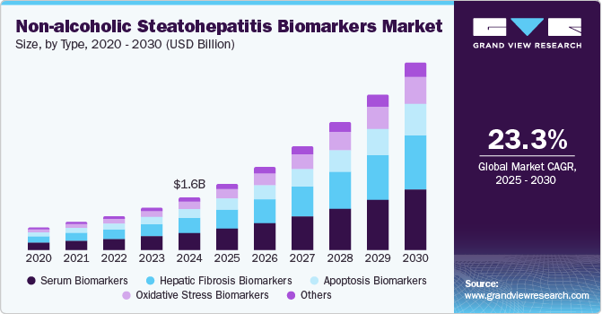非酒精性脂肪性肝炎生物标志物市场（2025 - 2030）