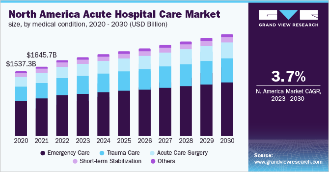 急症医院护理市场（2023 - 2030）