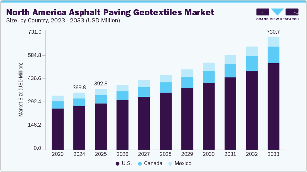 北美沥青铺路土工织物市场（2025 - 2033）