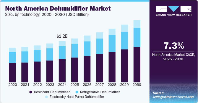 北美除湿机市场（2025 - 2030）