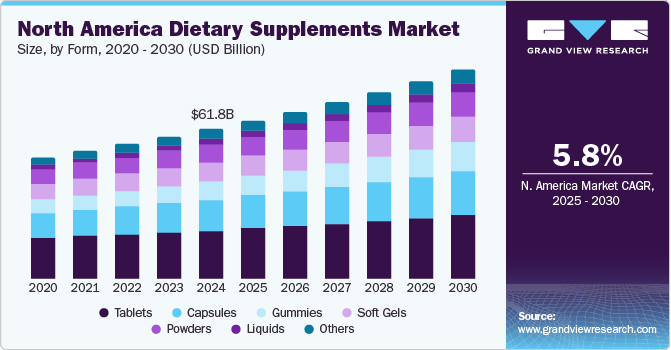 北美膳食补充剂市场（2025 - 2030）