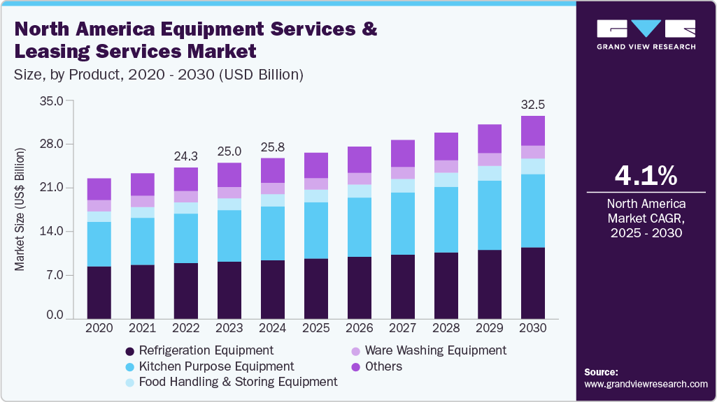 北美设备服务和租赁服务市场（2025 - 2030）