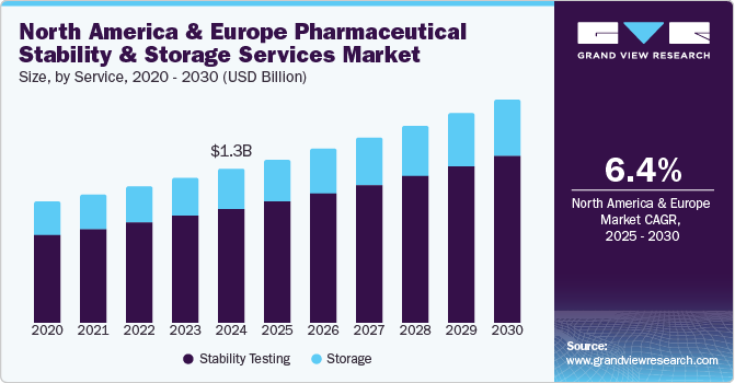 北美和欧洲药品稳定性和储存服​​务市场（2025 - 2030）