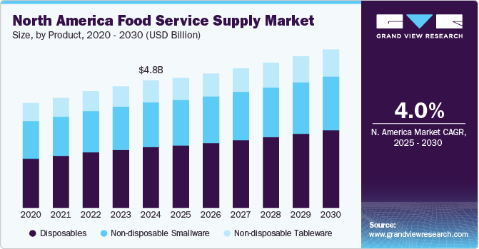 北美食品服务供应市场（2025 - 2030）
