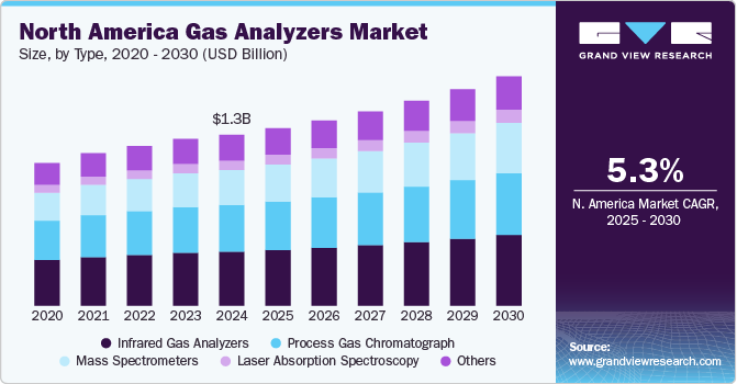 北美气体分析仪市场（2025 - 2030）