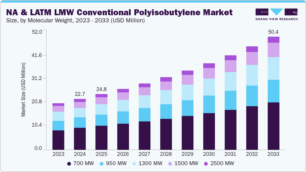 北美和拉丁美洲LMW常规聚异丁烯市场（2025-2033）