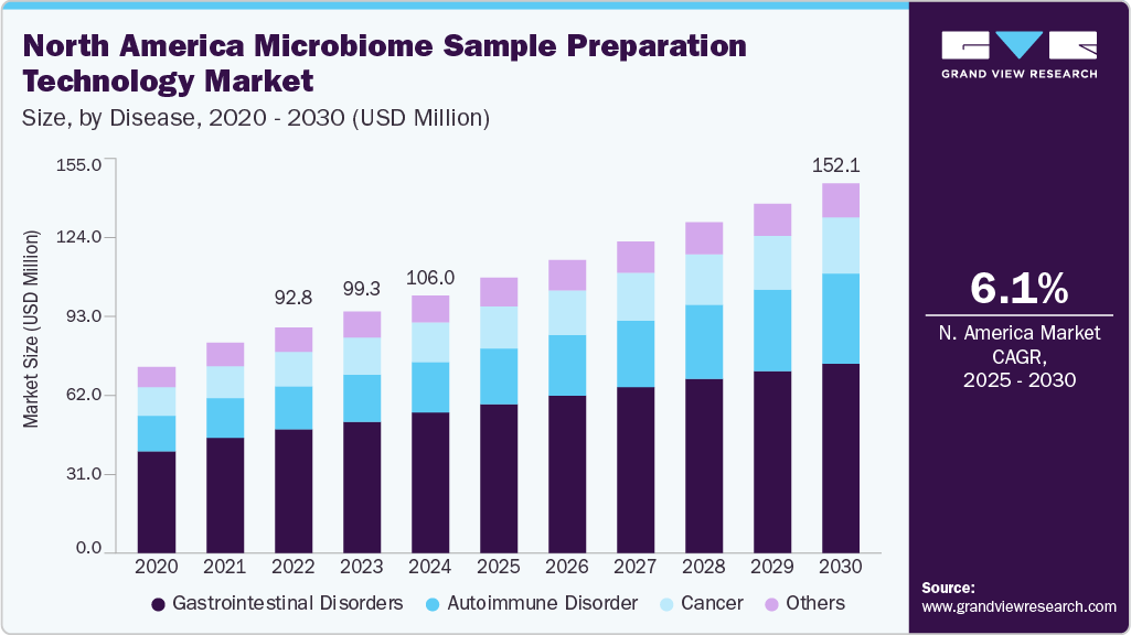 北美微生物组样品制备技术市场（2025 - 2030）