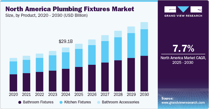 北美卫浴洁具市场（2025 - 2030）