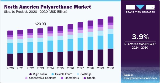 北美聚氨酯市场（2024 - 2030）