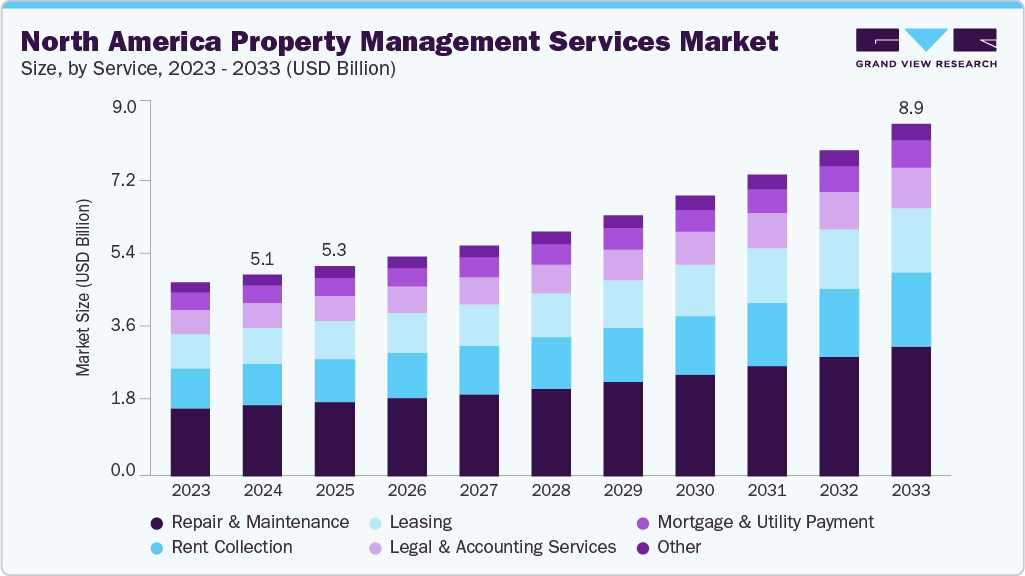 北美物业管理服务市场（2025 - 2033）