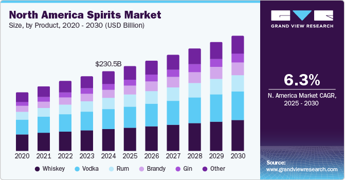北美烈酒市场（2025 - 2030）