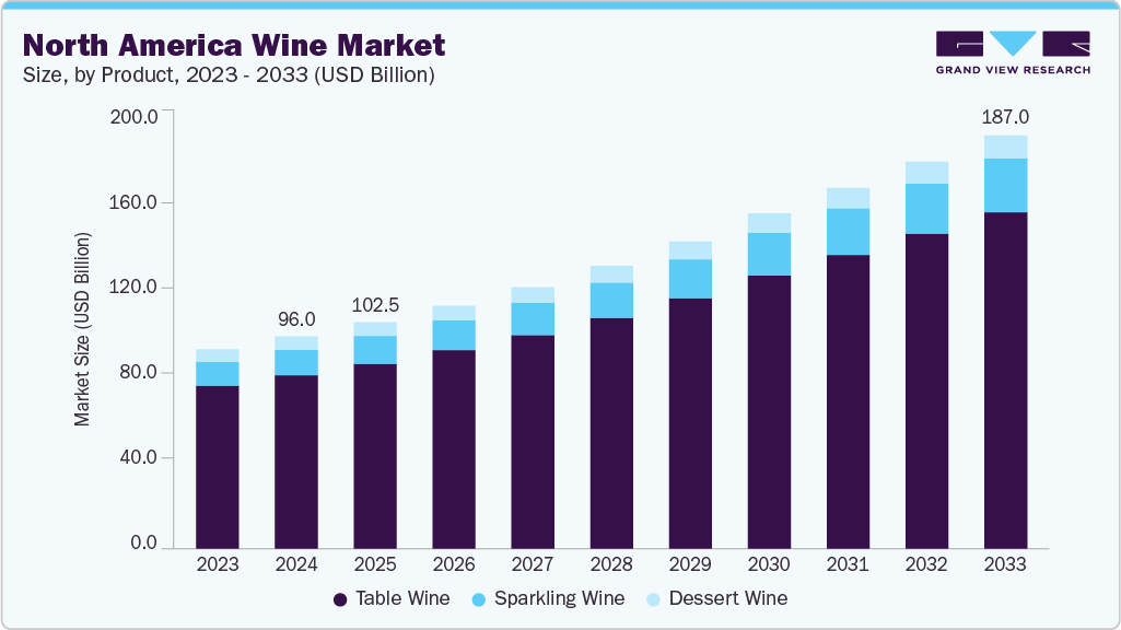 北美葡萄酒市场（2025 - 2033）