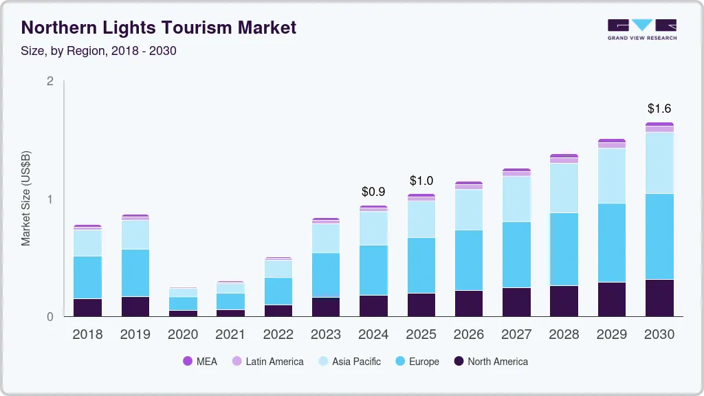 北极光旅游市场（2025 - 2030）