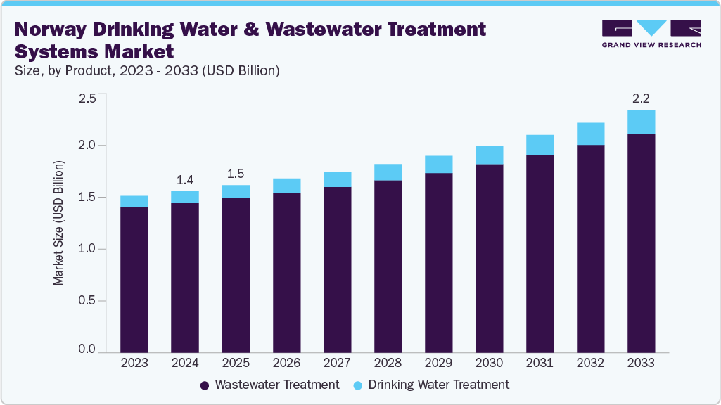 挪威饮用水和废水处理系统市场（2025 - 2033）