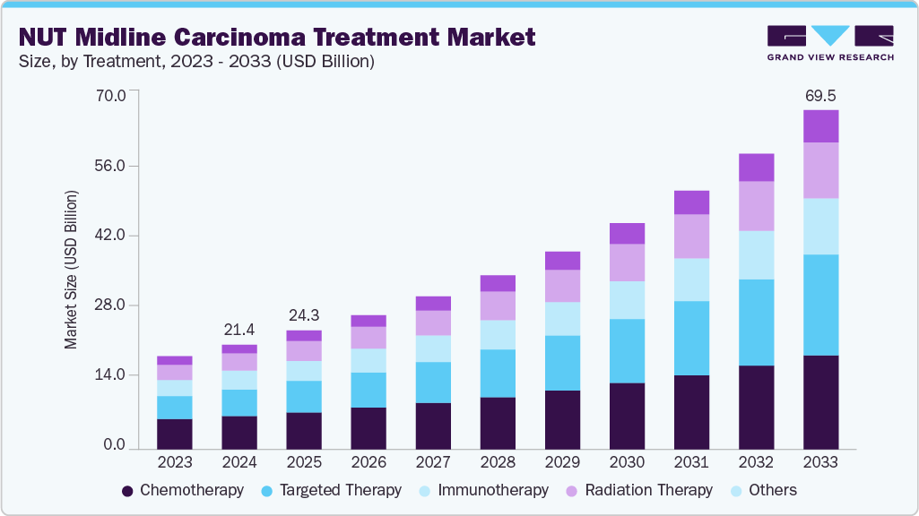 NUT 中线癌症治疗市场（2025 - 2033）