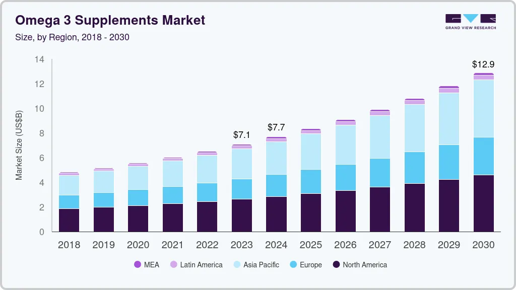 Omega 3 补充剂市场（2025 - 2030）