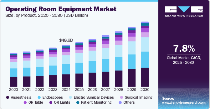 手术室设备市场（2025 - 2030）