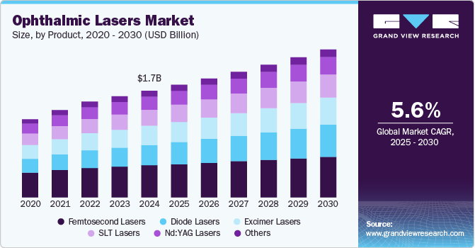 眼科激光器市场（2025 - 2030）