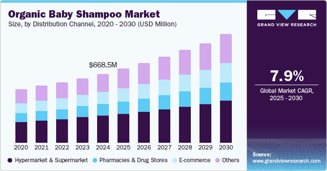 有机婴儿洗发水市场（2025 - 2030）
