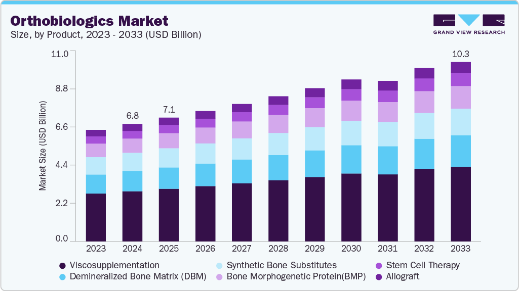 骨科生物制剂市场（2025 - 2033）