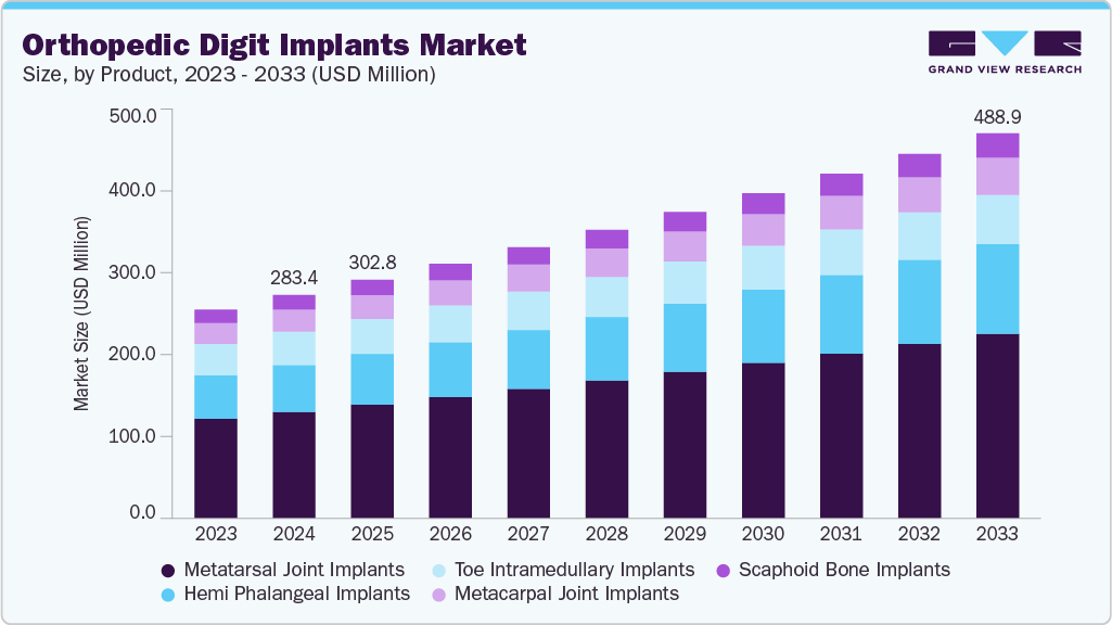 骨科数字植入物市场（2025 - 2033）