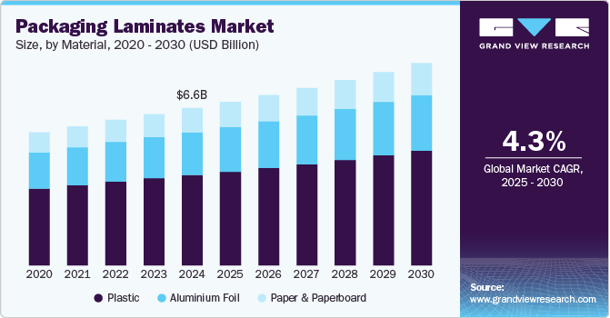 包装层压板市场（2025 - 2030）