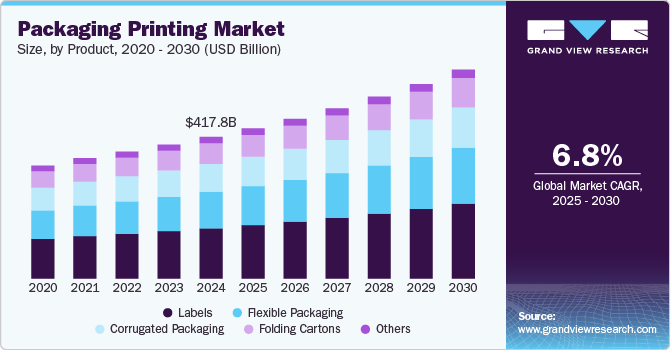 包装印刷市场（2025 - 2030）