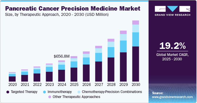 胰腺癌精准医疗市场（2025-2030）