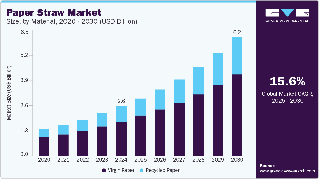 纸吸管市场（2025 - 2030）