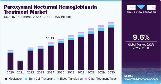 阵发性睡眠性血红蛋白尿治疗市场（2025 - 2030）