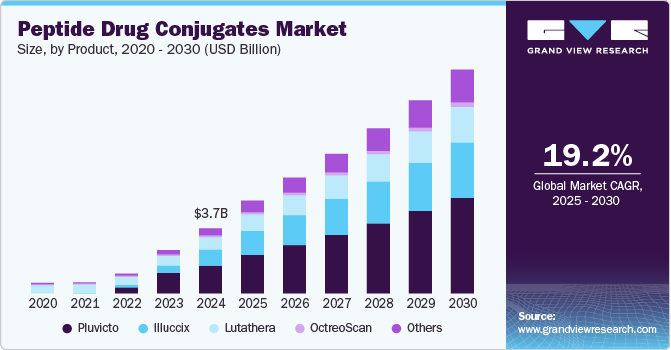 肽药物偶联物市场（2025 - 2030）
