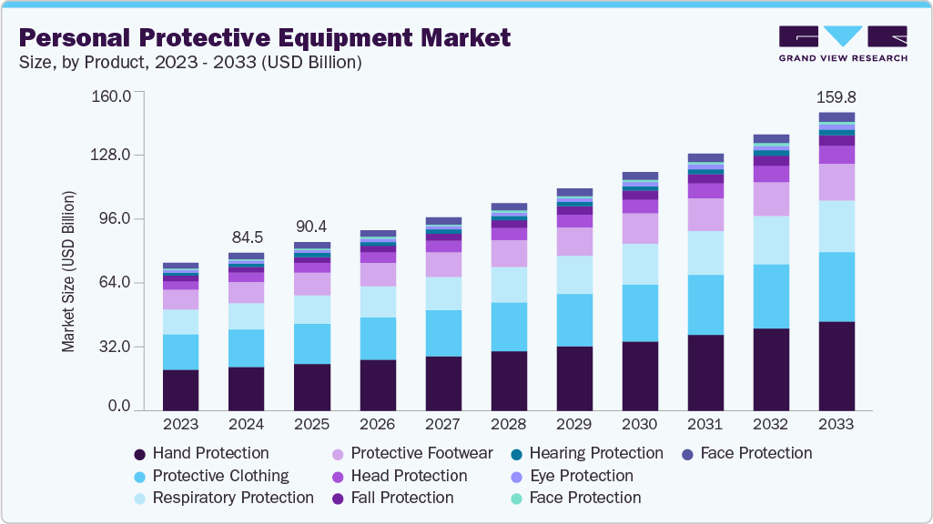 个人防护装备市场（2025 - 2033）