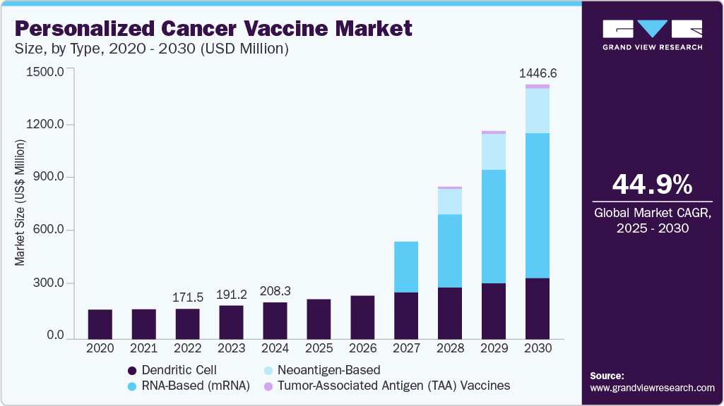 个性化癌症疫苗市场（2025 - 2030）