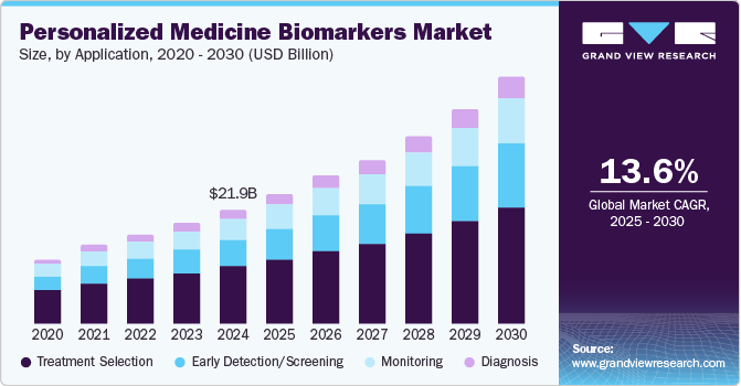 个性化医疗生物标志物市场（2025 - 2030）