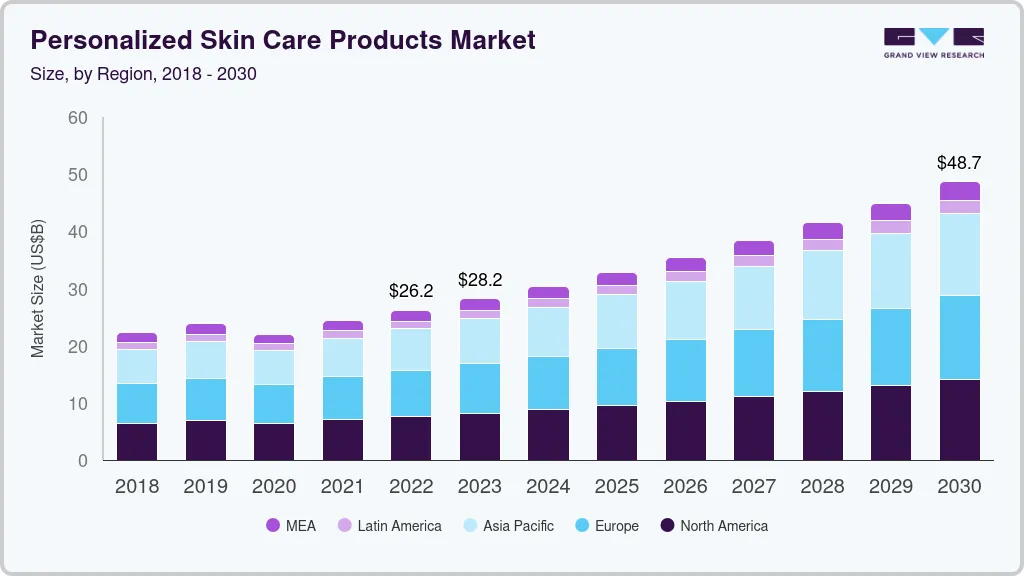 个性化护肤品市场（2023 - 2030）