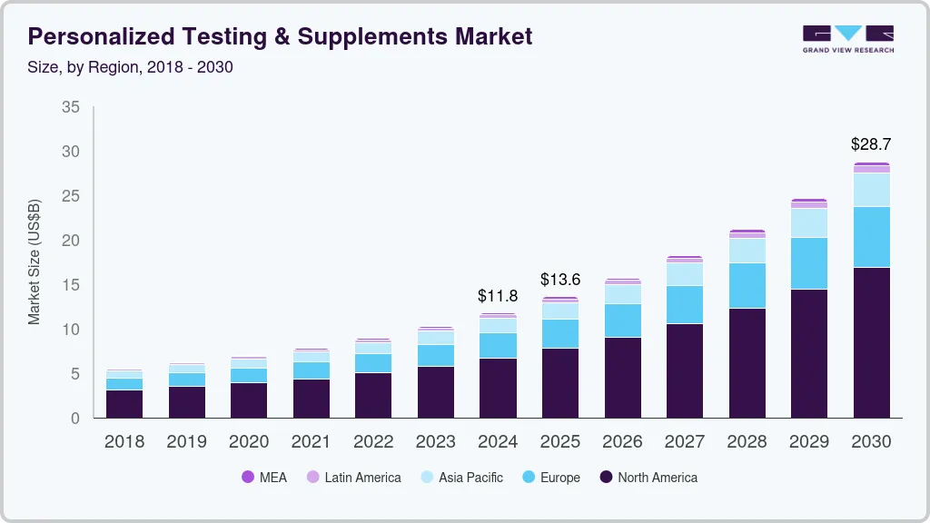 个性化测试和补充剂市场（2025 - 2030）