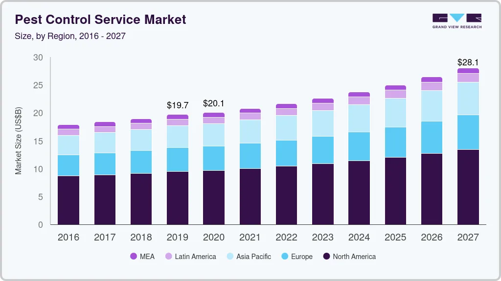 害虫防治服务市场（2024 - 2030）