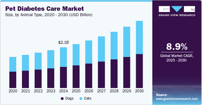 宠物糖尿病护理市场（2025 - 2030）