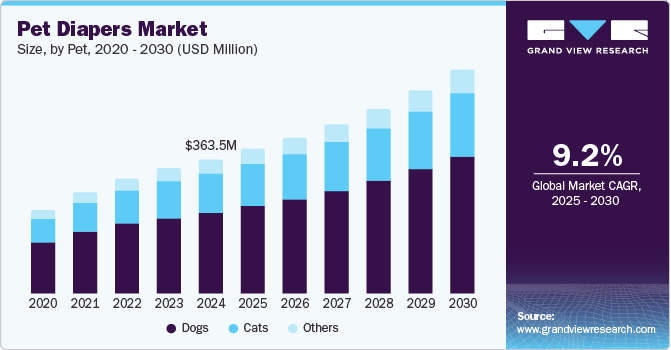 宠物尿布市场（2025 - 2030）