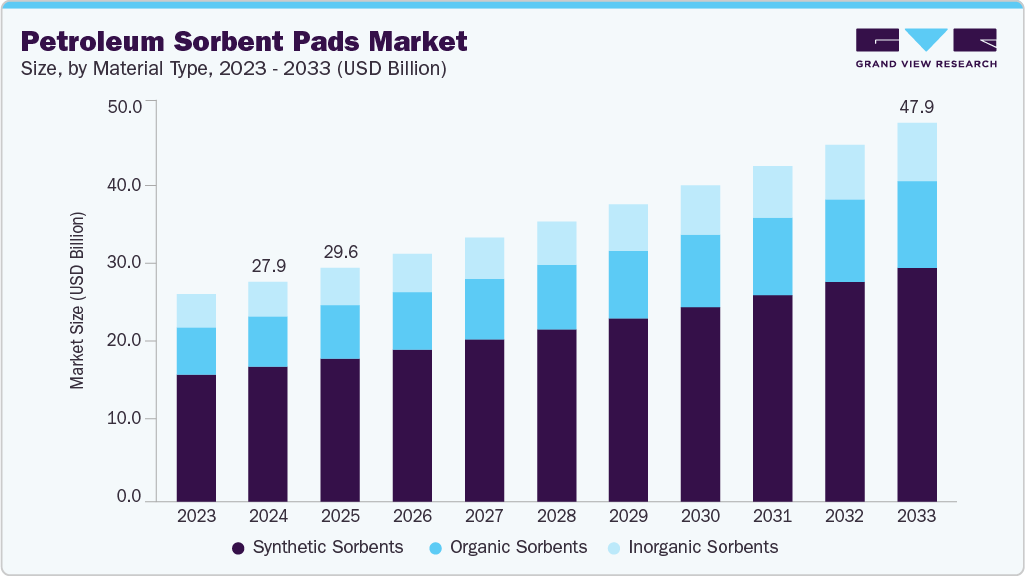 石油吸附垫市场（2025 - 2033）