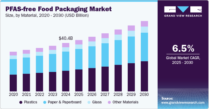不含 PFAS 的食品包装市场（2025 - 2030）
