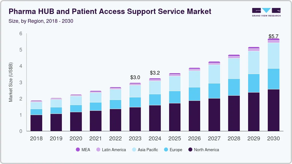 制药中心和患者访问支持服务市场（2024 - 2030）