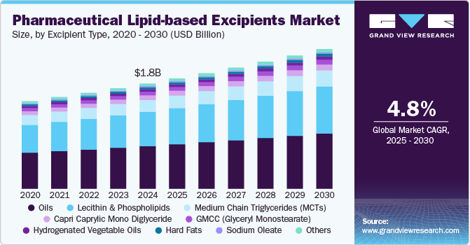 药用脂质辅料市场（2025 - 2030）