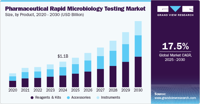 药物快速微生物检测市场（2025 - 2030）