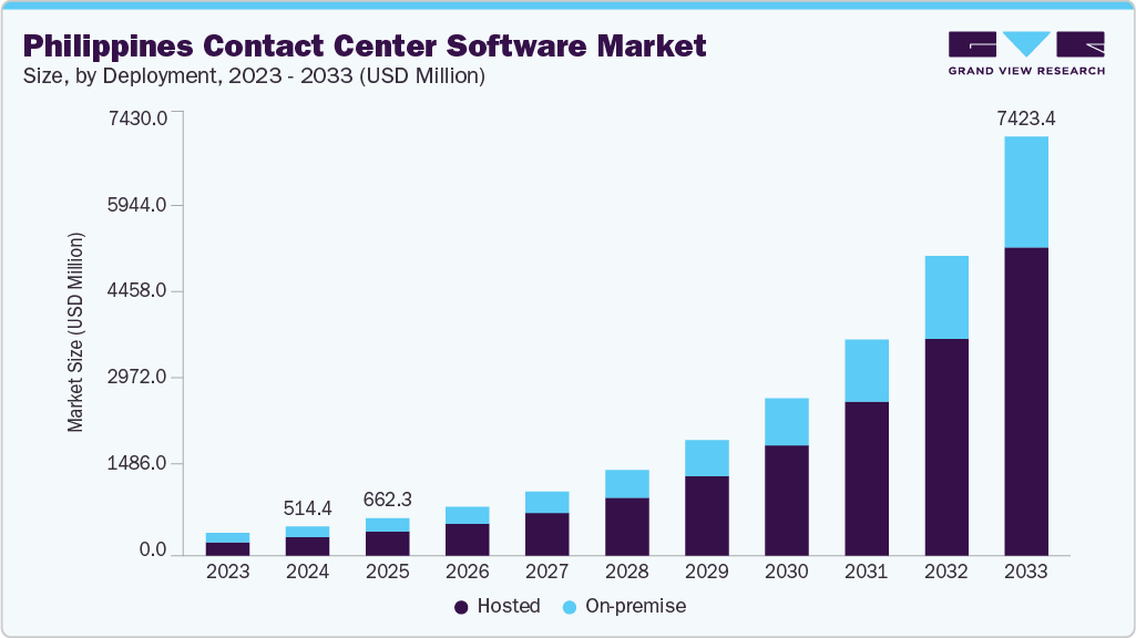 菲律宾联络中心软件市场（2025 - 2033）