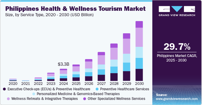 菲律宾保健旅游市场（2025 - 2030）