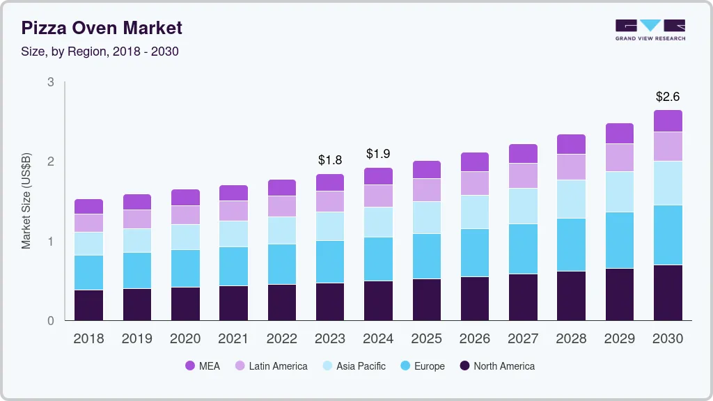 披萨烤箱市场（2023 - 2030）